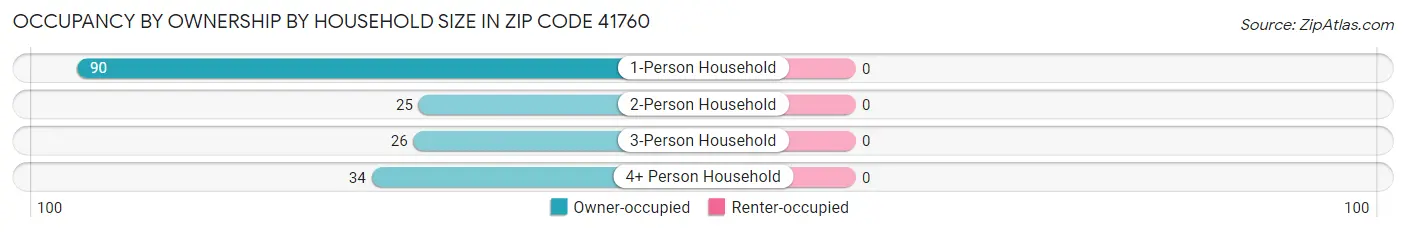 Occupancy by Ownership by Household Size in Zip Code 41760