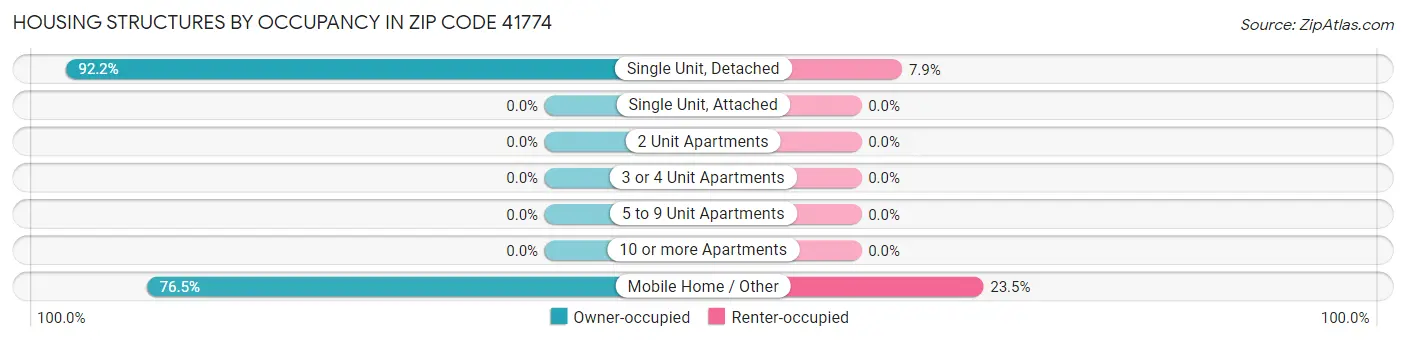 Housing Structures by Occupancy in Zip Code 41774