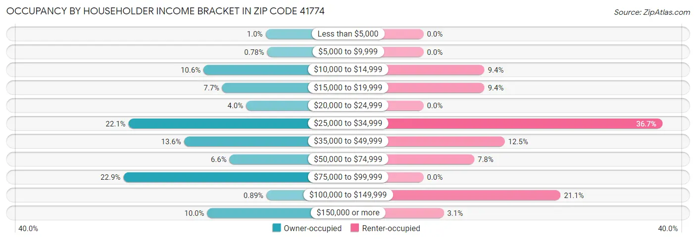 Occupancy by Householder Income Bracket in Zip Code 41774