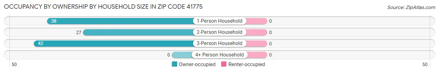 Occupancy by Ownership by Household Size in Zip Code 41775
