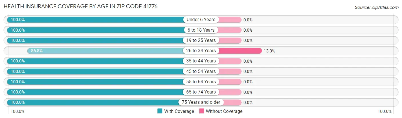 Health Insurance Coverage by Age in Zip Code 41776