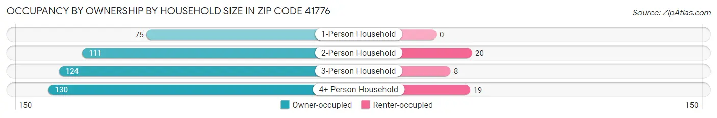 Occupancy by Ownership by Household Size in Zip Code 41776