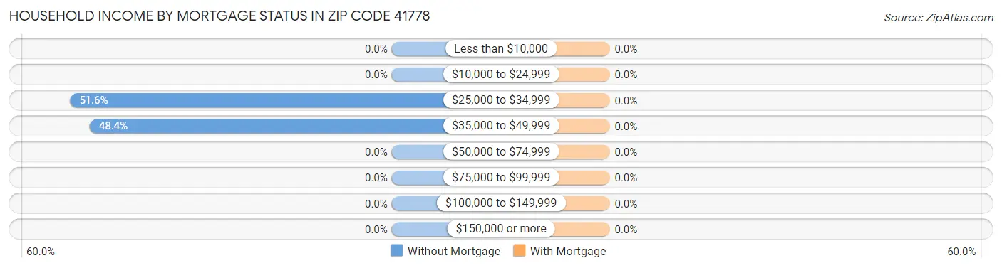 Household Income by Mortgage Status in Zip Code 41778