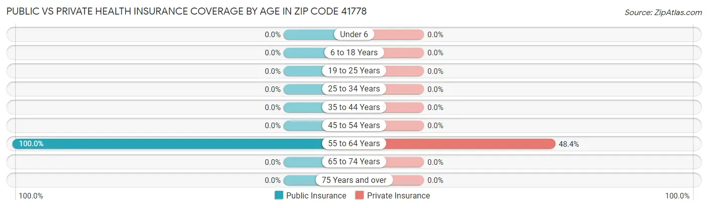 Public vs Private Health Insurance Coverage by Age in Zip Code 41778