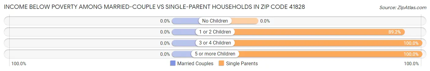Income Below Poverty Among Married-Couple vs Single-Parent Households in Zip Code 41828