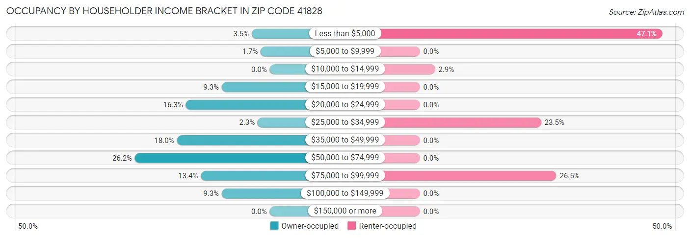 Occupancy by Householder Income Bracket in Zip Code 41828