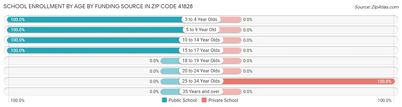 School Enrollment by Age by Funding Source in Zip Code 41828