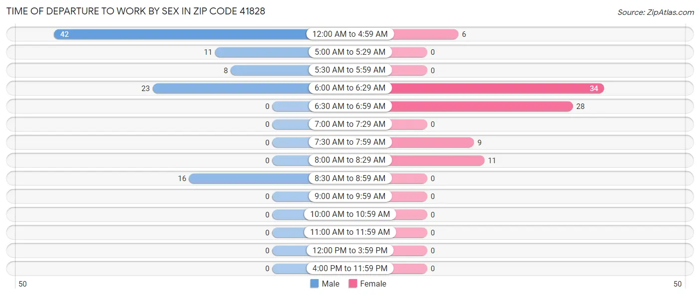 Time of Departure to Work by Sex in Zip Code 41828
