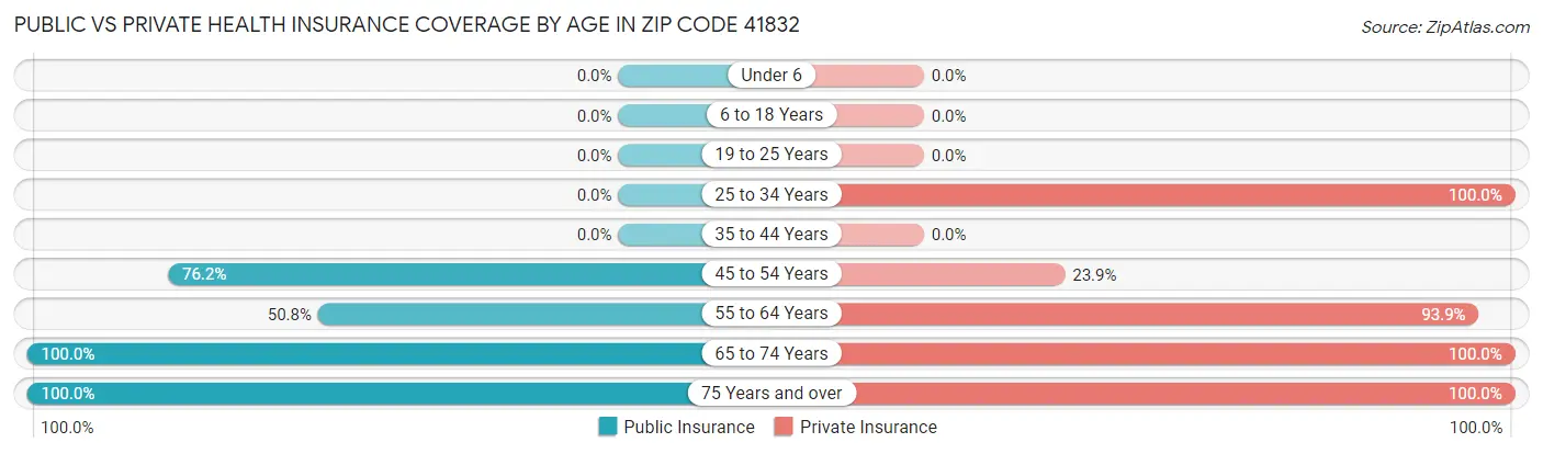 Public vs Private Health Insurance Coverage by Age in Zip Code 41832