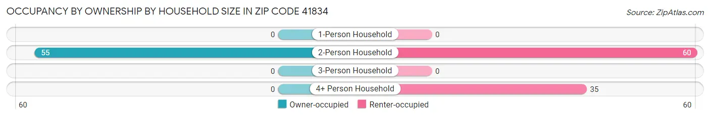 Occupancy by Ownership by Household Size in Zip Code 41834