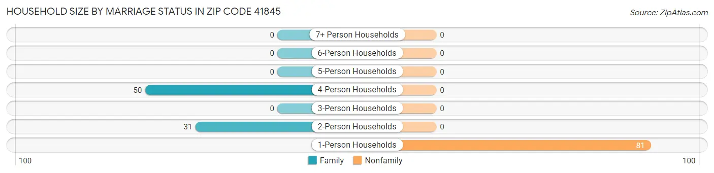 Household Size by Marriage Status in Zip Code 41845