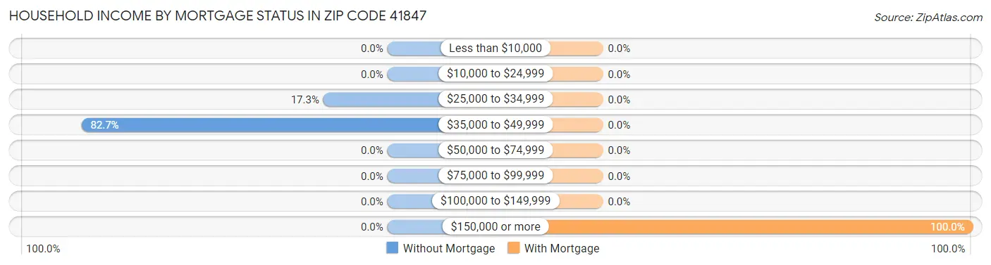 Household Income by Mortgage Status in Zip Code 41847