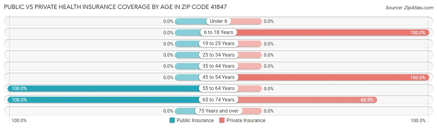 Public vs Private Health Insurance Coverage by Age in Zip Code 41847