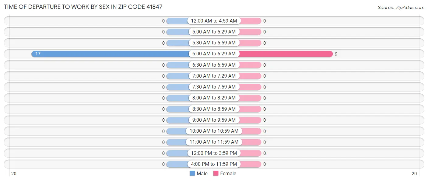 Time of Departure to Work by Sex in Zip Code 41847