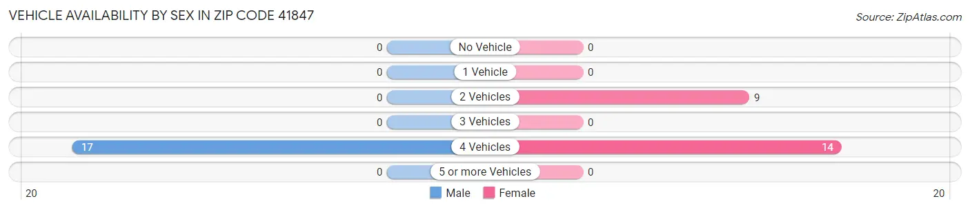 Vehicle Availability by Sex in Zip Code 41847