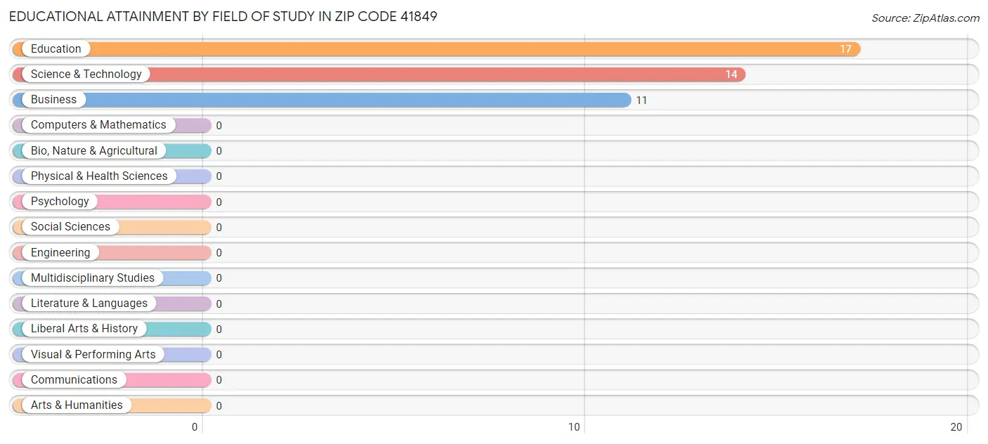 Educational Attainment by Field of Study in Zip Code 41849