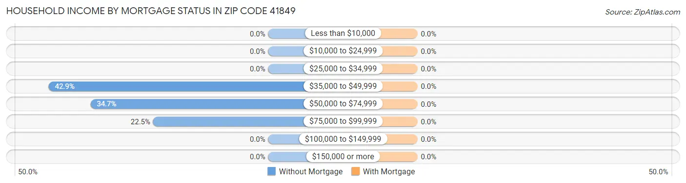 Household Income by Mortgage Status in Zip Code 41849