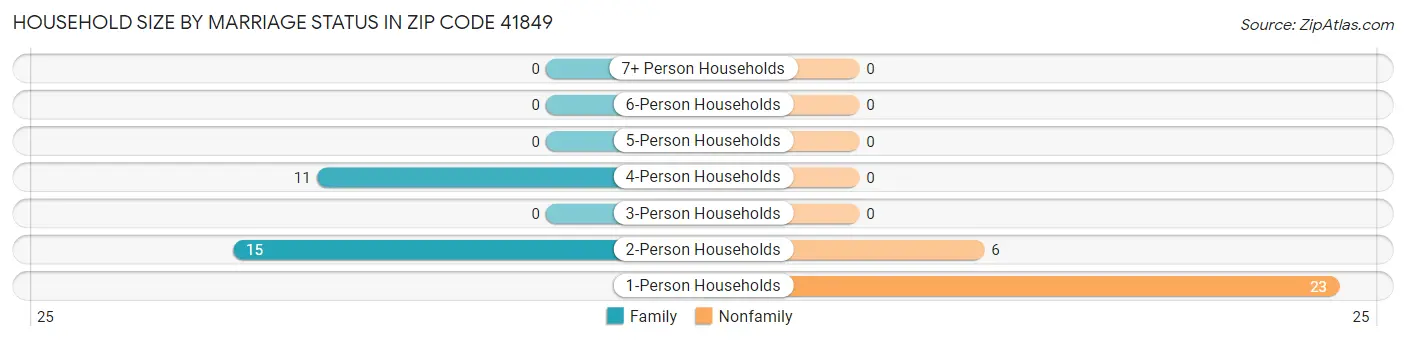 Household Size by Marriage Status in Zip Code 41849