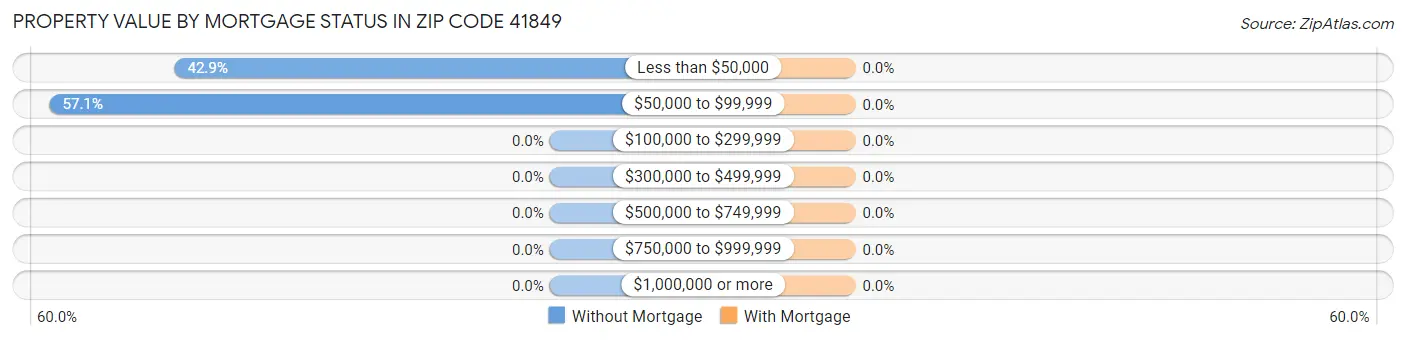 Property Value by Mortgage Status in Zip Code 41849