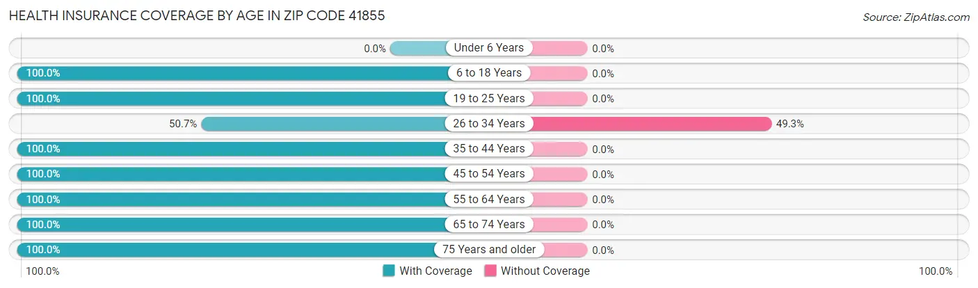 Health Insurance Coverage by Age in Zip Code 41855