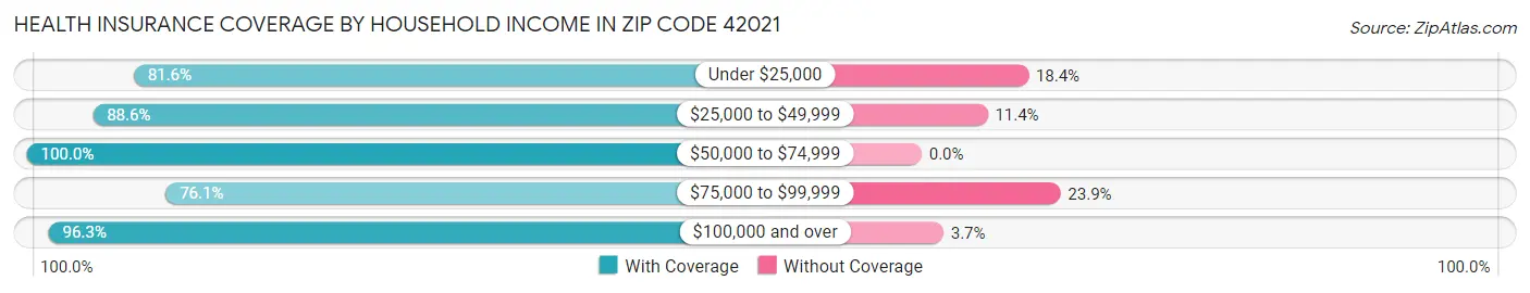 Health Insurance Coverage by Household Income in Zip Code 42021