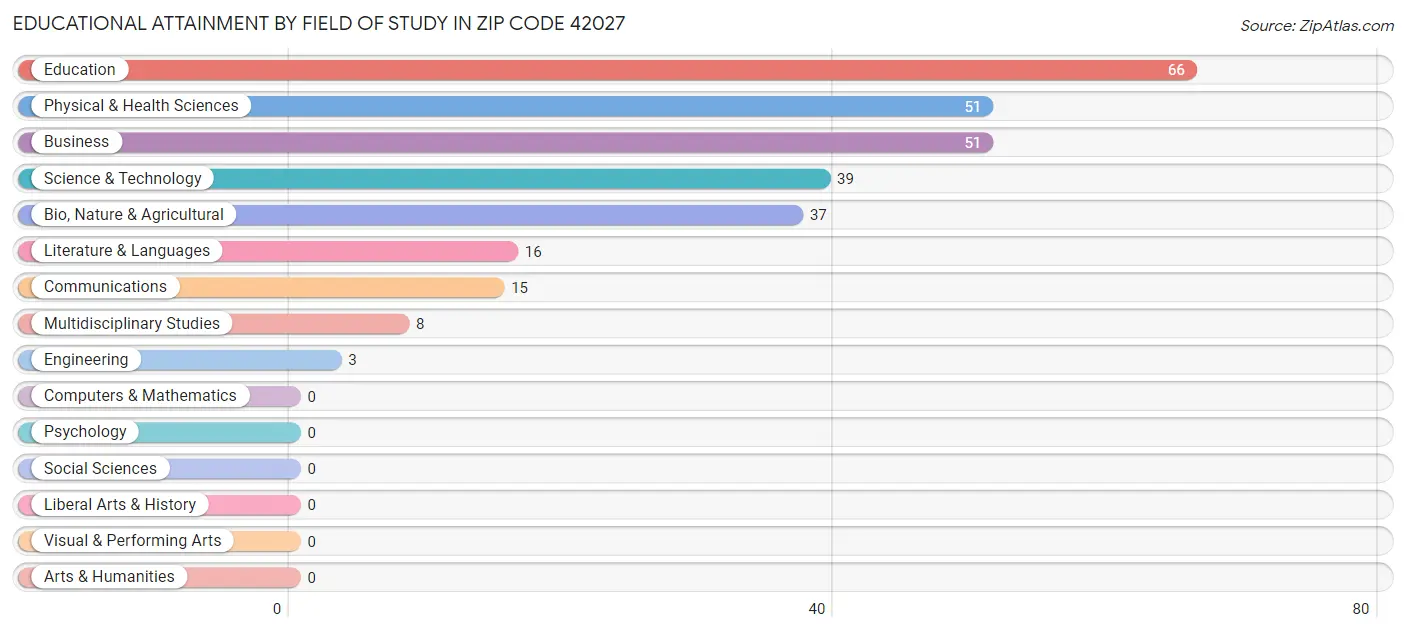 Educational Attainment by Field of Study in Zip Code 42027