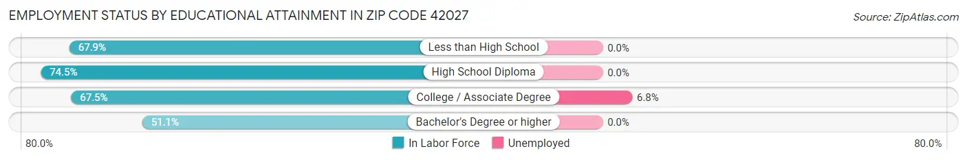 Employment Status by Educational Attainment in Zip Code 42027