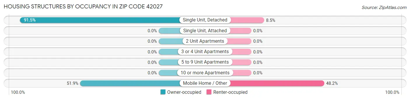 Housing Structures by Occupancy in Zip Code 42027