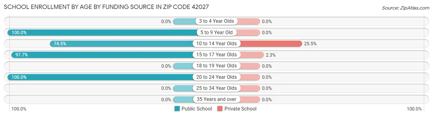 School Enrollment by Age by Funding Source in Zip Code 42027