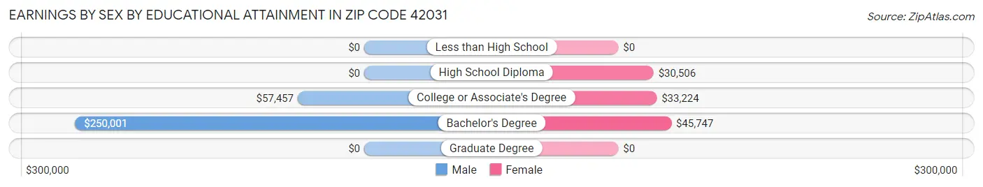 Earnings by Sex by Educational Attainment in Zip Code 42031