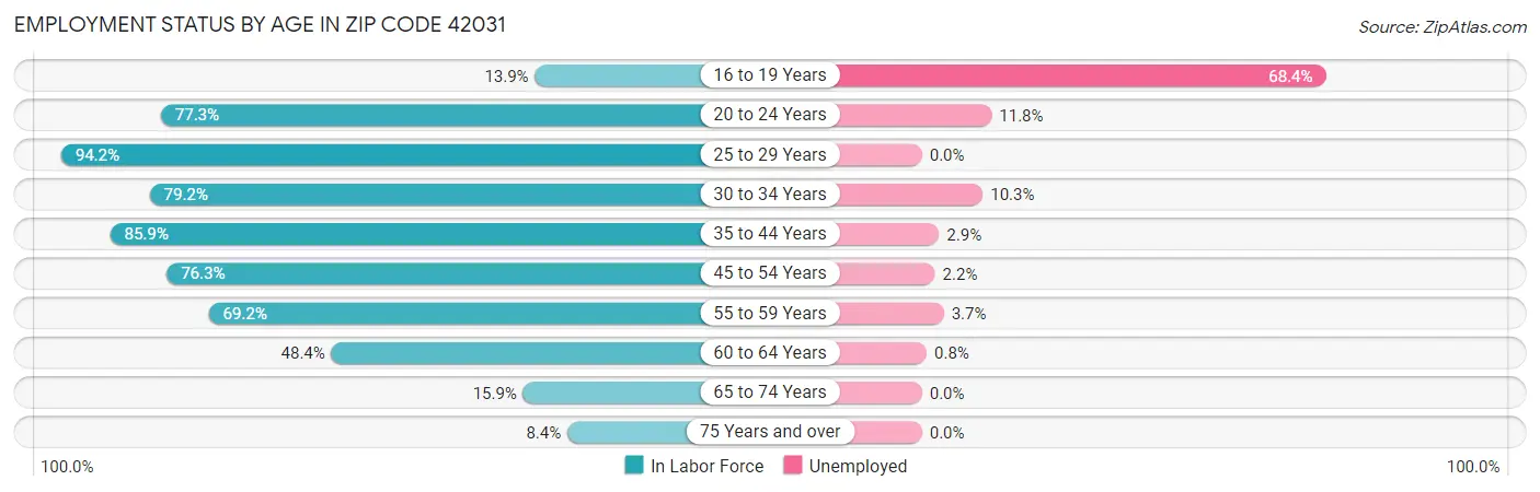 Employment Status by Age in Zip Code 42031
