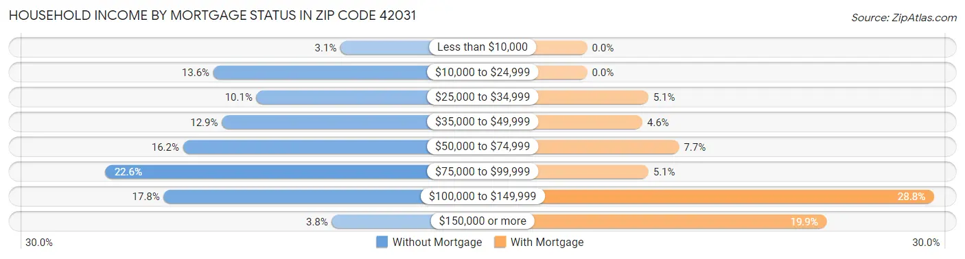 Household Income by Mortgage Status in Zip Code 42031