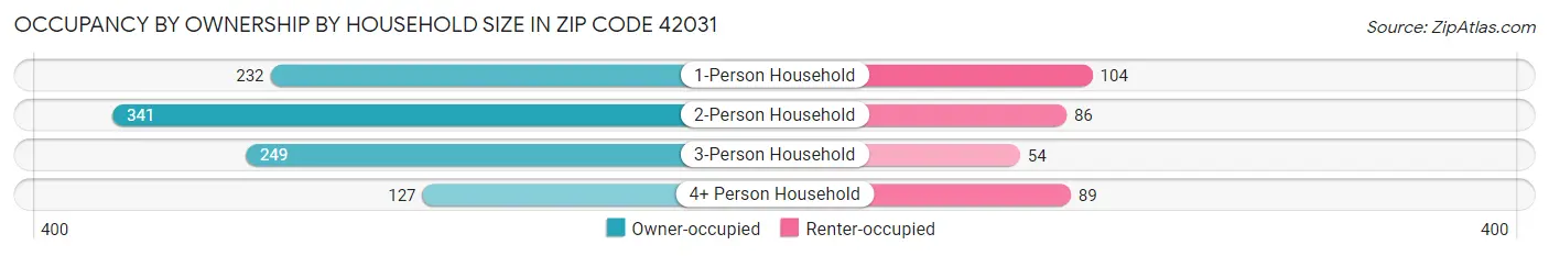 Occupancy by Ownership by Household Size in Zip Code 42031