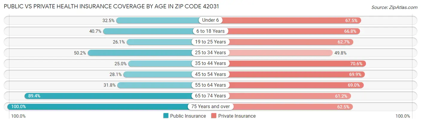 Public vs Private Health Insurance Coverage by Age in Zip Code 42031