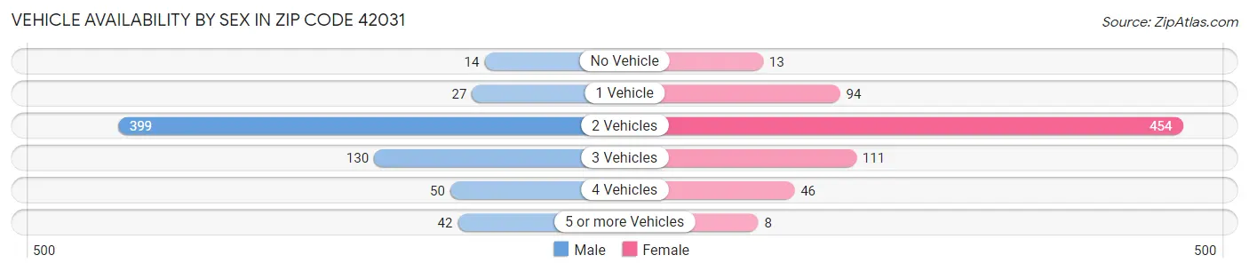 Vehicle Availability by Sex in Zip Code 42031