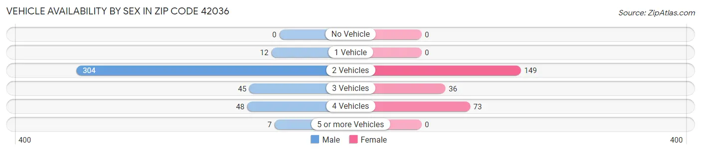 Vehicle Availability by Sex in Zip Code 42036