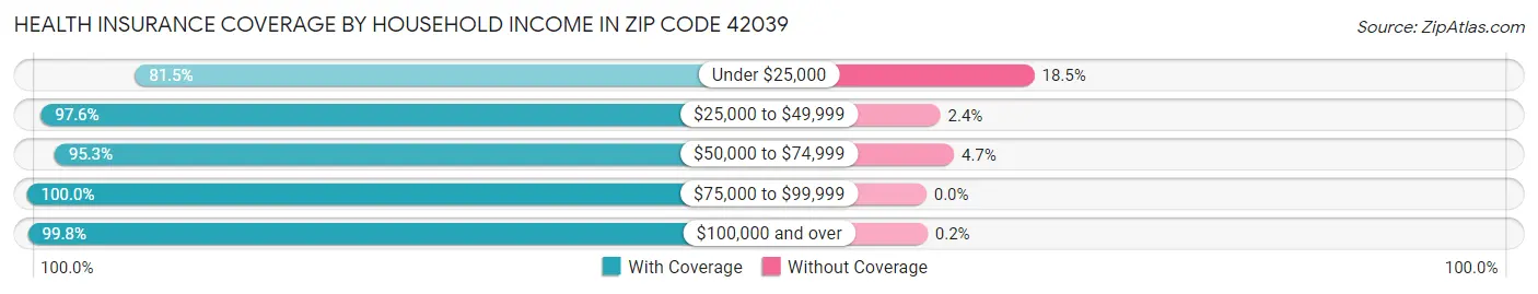 Health Insurance Coverage by Household Income in Zip Code 42039
