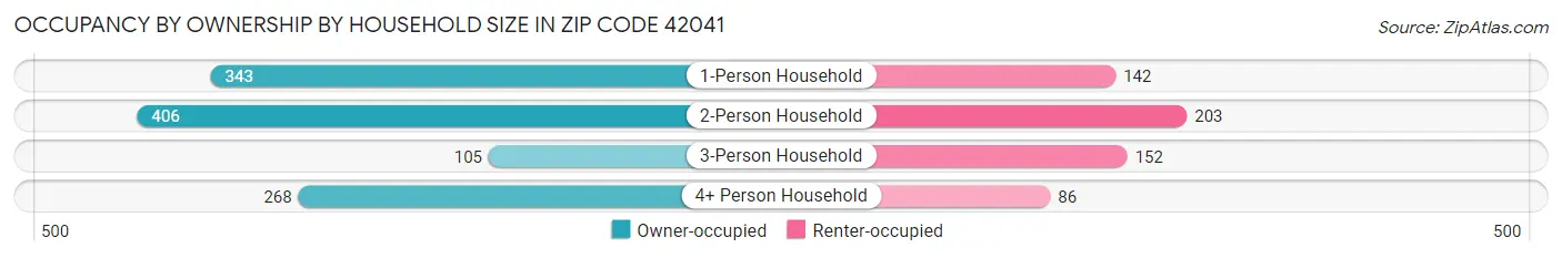 Occupancy by Ownership by Household Size in Zip Code 42041