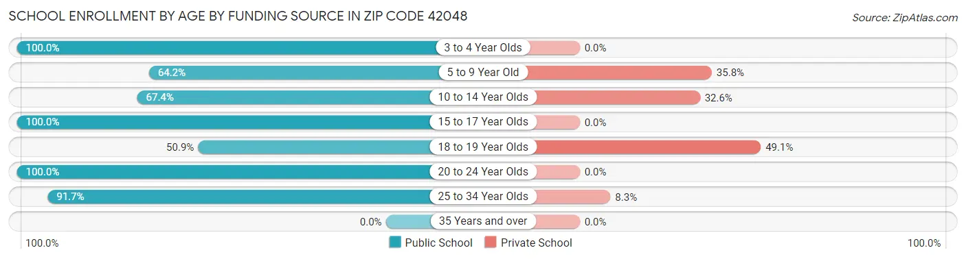School Enrollment by Age by Funding Source in Zip Code 42048