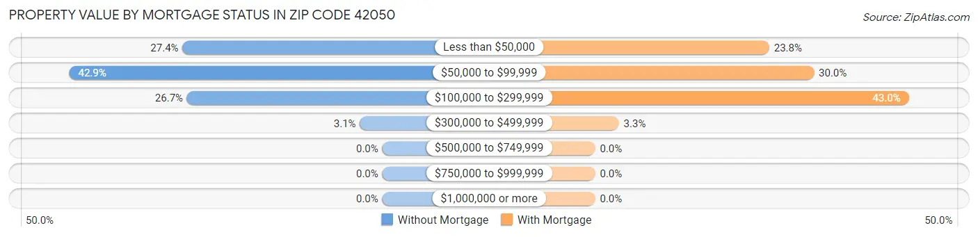 Property Value by Mortgage Status in Zip Code 42050