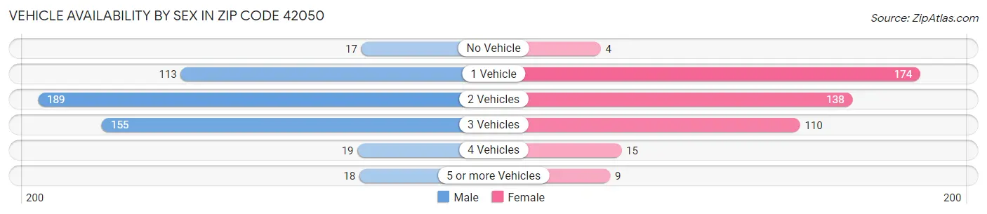 Vehicle Availability by Sex in Zip Code 42050