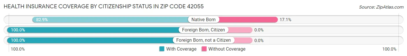 Health Insurance Coverage by Citizenship Status in Zip Code 42055