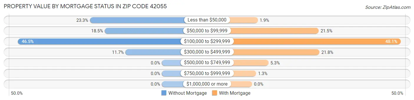 Property Value by Mortgage Status in Zip Code 42055