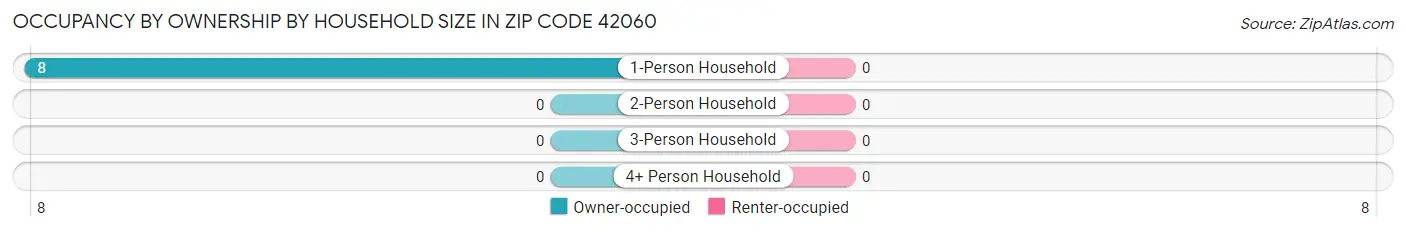 Occupancy by Ownership by Household Size in Zip Code 42060
