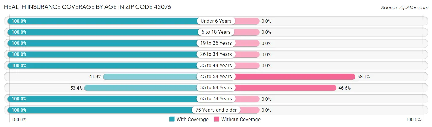Health Insurance Coverage by Age in Zip Code 42076