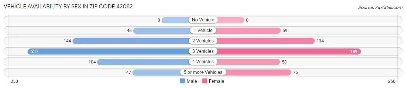 Vehicle Availability by Sex in Zip Code 42082
