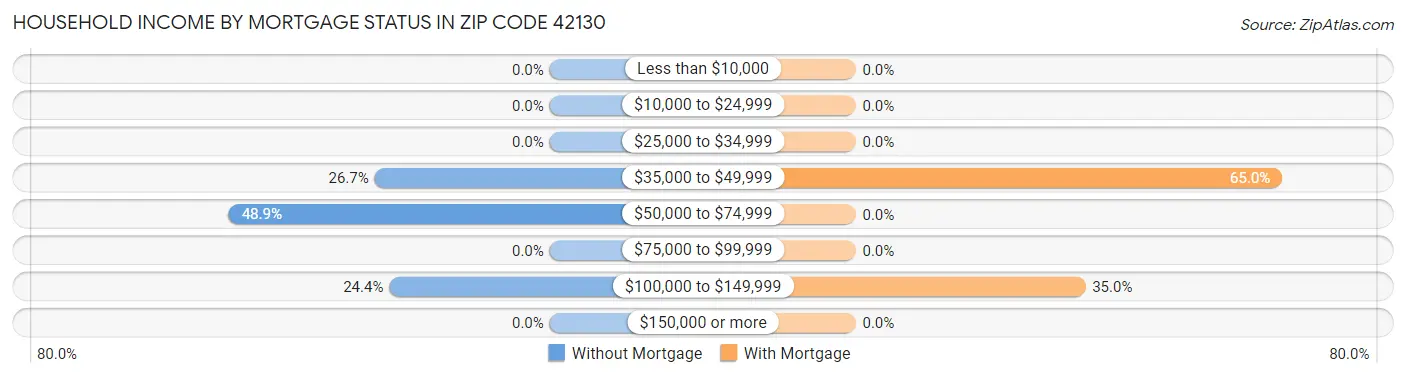 Household Income by Mortgage Status in Zip Code 42130