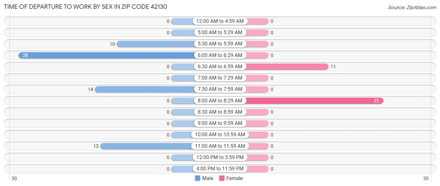 Time of Departure to Work by Sex in Zip Code 42130