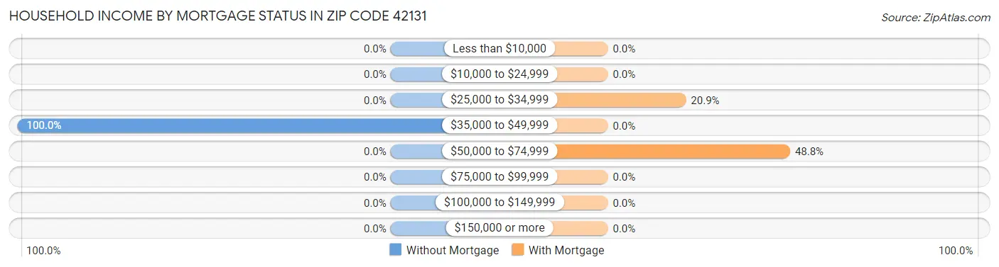 Household Income by Mortgage Status in Zip Code 42131