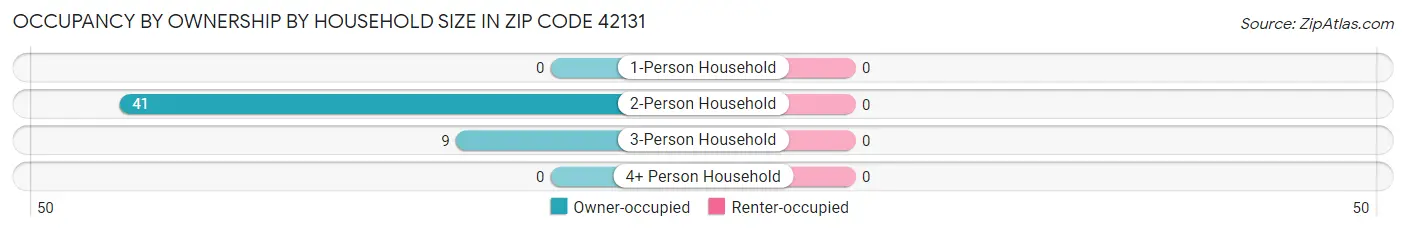 Occupancy by Ownership by Household Size in Zip Code 42131